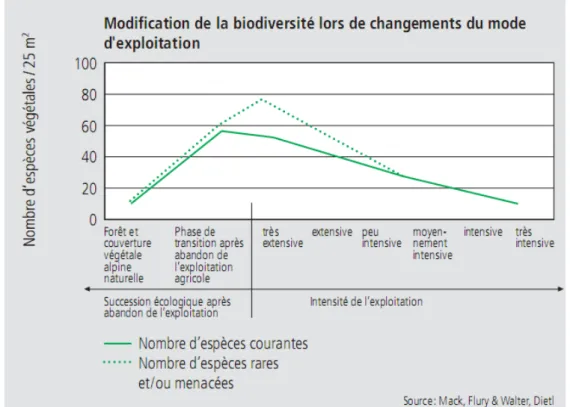 Figure 6: Modification de la biodiversité lors de changements du mode d'exploitation 