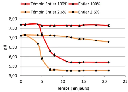 Figure 5: Mesure du pH dans l’entier liquide 100% et 2,6 %, inoculés avec BW1 et incubés pendant 21 j à 10°C 