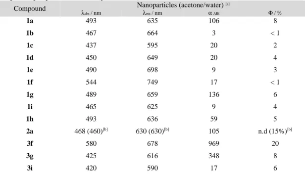 Table 2. Optical properties in nanoparticles (acetone/water mixture). 