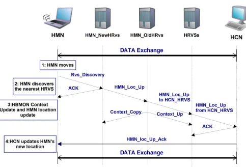 Figure 6: Lightweight HBMON mobility sequence diagram