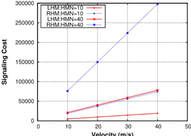 Figure 9: Signalling cost for RHM and LHM vs. HMN velocity for different number of HMN