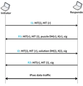 Figure 1: HIP base exchange