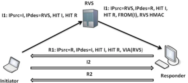 Figure 2: HIP base exchange through rendez-vous server
