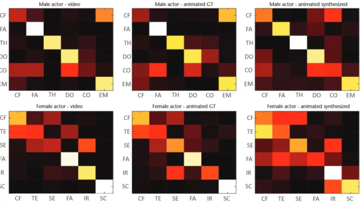 Figure 7. Confusion matrices for the mind-reading experiment represented as hot maps (lighter colors represent higher values): 