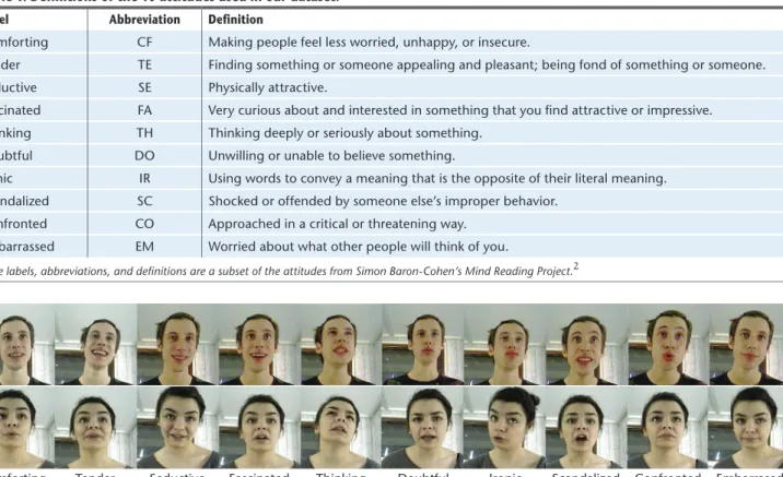 Table 1 contains the list of attitudes we analyzed  for this study. Figure 1 illustrates typical facial  dis-plays of these attitudes