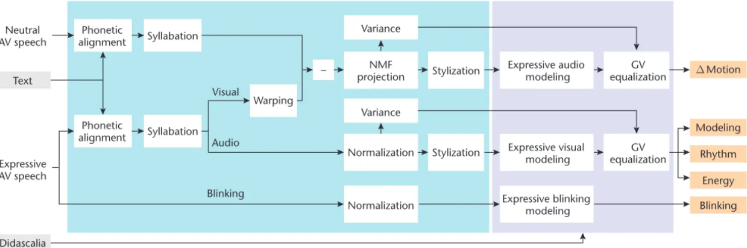 Figure 2. Learning audio-visual speaking styles. We extract audio and visual prosodic features from the training example and  learn SFC models and GV equalization parameters for all dramatic attitudes, resulting in a database of audio-visual prosodic  cont