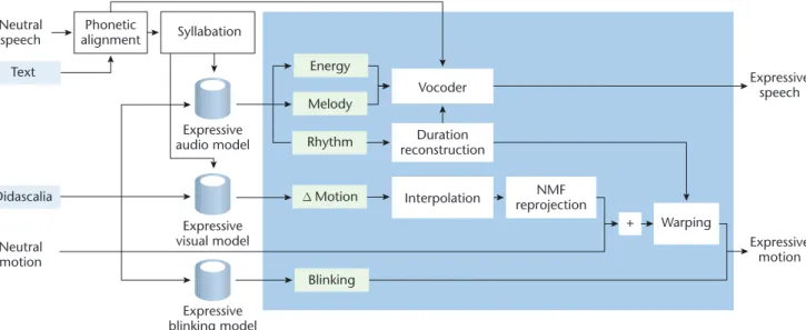 Figure 5. Generating audio-visual speaking styles. Given a neutral sentence, we use the phonotactic information to predict  prosodic feature contours