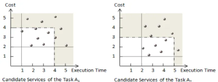 Fig. 1. Preselected services based on our pruning approach