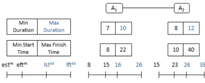 Fig. 2. Example of deadline decomposition