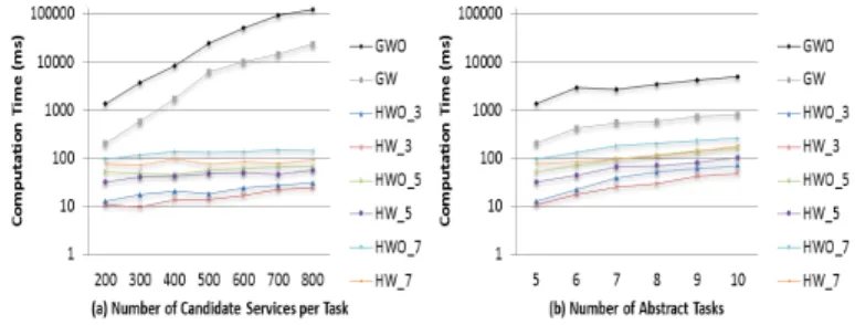 Fig. 3. Performance of the selection approach in terms of the computation time