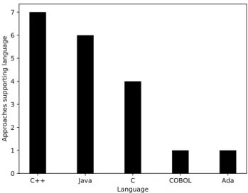 Figure II.4: Languages supported by approaches and the number of ap- ap-proach(es) supporting them.