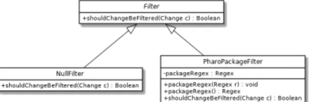 Figure III.6 shows the UML diagram of the filters implementation. Filter is an abstract superclass that has to be subclasses by all filters