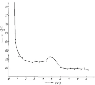 Fig. 5 Power spectrum of the wind pressure fluctuations of measurement point No.2