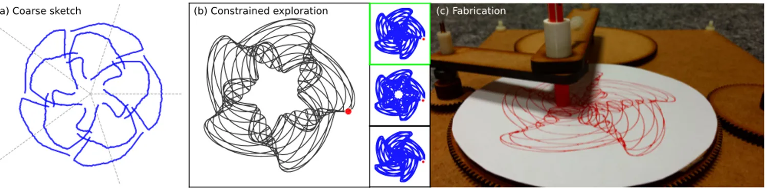 Figure 2: Overview of our design workflow. The user first selects a mechanically feasible drawing by providing a rough sketch (a), and is then able to interactively explore local alternatives (b) by defining visual constraints directly on the  pat-tern (he