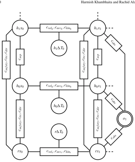 Fig. 2: Graph structure. The bottom row has consecutive nodes for robot trajectory (rx 0 , rx 1 , 
