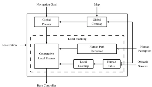 Fig. 3: Overview of the navigation software architecture.