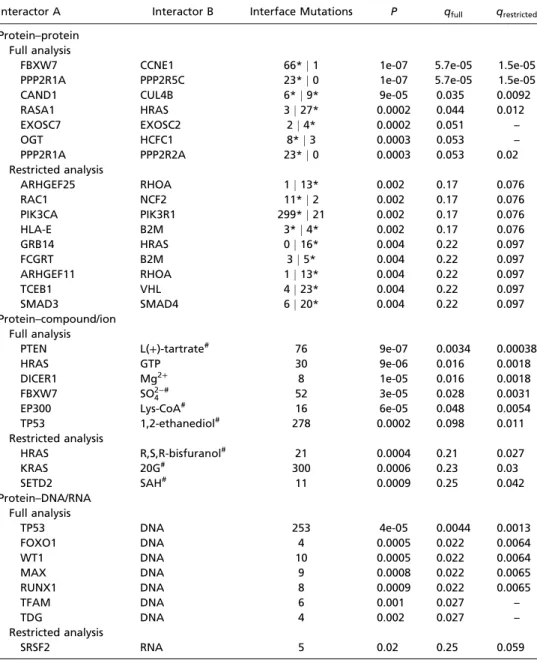 Table 2. Molecular interactions showing enrichment of interface mutations