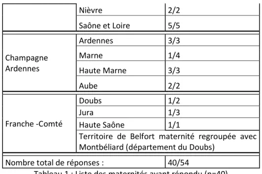 Tableau 1 : Liste des maternités ayant répondu (n=40) 