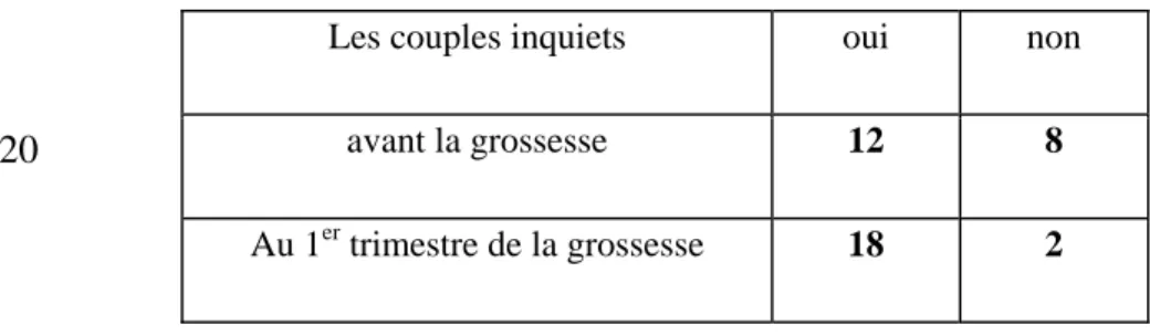 Tableau XV : Nombre de couples se qualifiant d’inquiets par rapport à la  grossesse et la santé du futur enfant