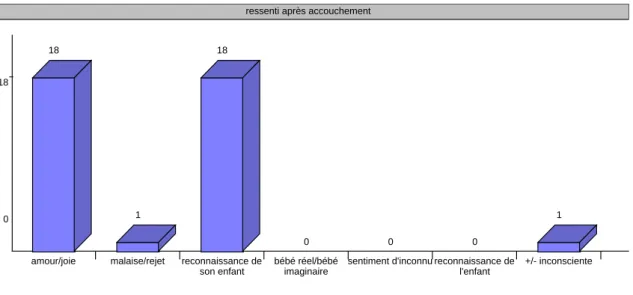 Figure n°7 : Le ressenti des femmes juste après leur accouchement. 