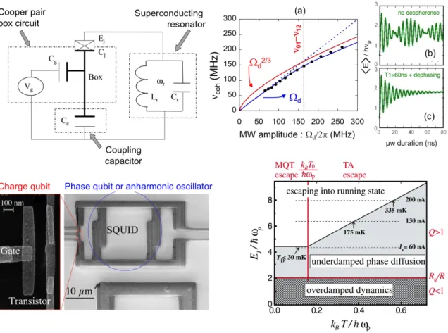 Figure 5: Top left: Quantum superconducting circuits inspired from a Rydberg atom in a high Q-cavity