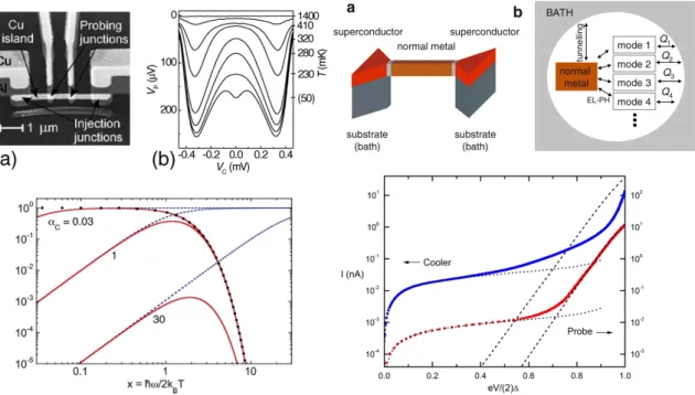 Figure 6: Top left: Picture of a typical cooler (a), and cooling data (b) where the voltage V P across the probe junctions biased with a constant current is shown against the voltage V C across the two injection junctions