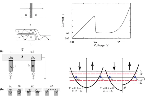 Figure 2: Top left: two realizations of a N-I-S junction, a ballistic junction (top) and an overlap junction where electrons are confined and scatter on the interfaces [16]
