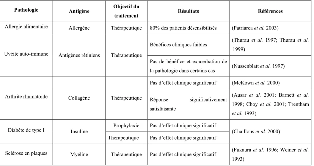 Table 2 : Principaux essais cliniques d’induction de tolérance orale (d’après (Mayer and Shao 2004)) : La plupart des essais cliniques ont  eu pour but d’induire une tolérance orale après l’apparition de la pathologie (objectif thérapeutique)