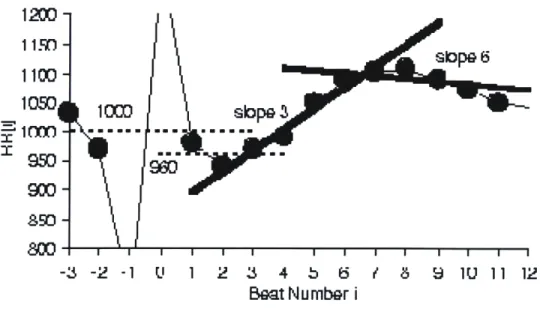Figure 1-4. Heart Rate  Turbulence Calculation.  Heart rate turbulence  (HRT)  is characterized  by the turbulence  onset  (TO)  and turbulence  slope  (TS)