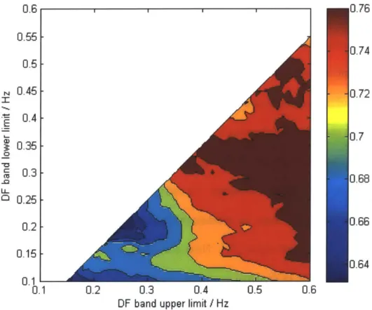 Figure 11-2.  Morphologic  Variability Heat Map.  The  MV heat map  is  created by calculating  the  c- c-statistic  for all  combinations  of low frequency  and high frequency  cutoffs