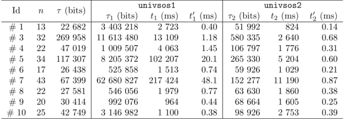 Table 1: Comparison results of output size and performance between Algorithm univsos1 and Algo- Algo-rithm univsos2 for non-negative polynomial benchmarks from [4].