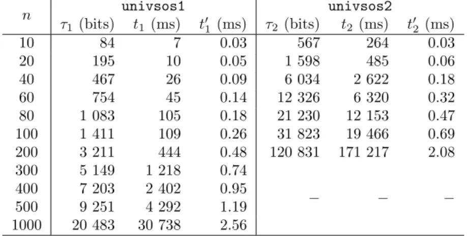 Table 2: Comparison results of output size and performance between Algorithm univsos1 and Algo- Algo-rithm univsos2 for non-negative power sums of increasing degrees.