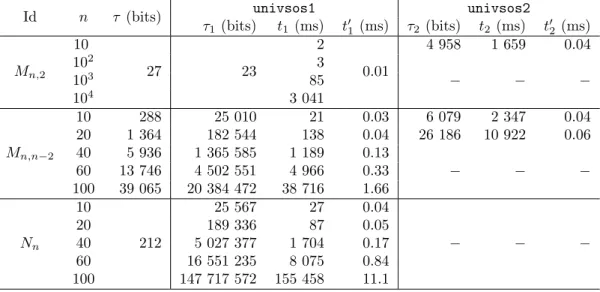 Table 4: Comparison results of output size and performance between Algorithm univsos1 and Algo- Algo-rithm univsos2 for modified Mignotte polynomials of increasing degrees.