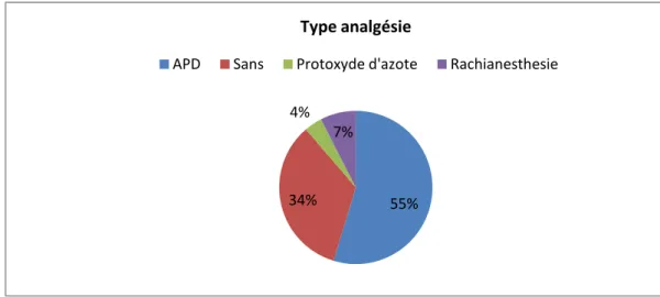 Figure 8. Diagramme circulaire des types d'analgesie pendant le travail (n=53) 34% 55% 