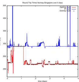 Fig. 11. Measured RTD in milliseconds for the Norway-Singapore connection over 5 successive days