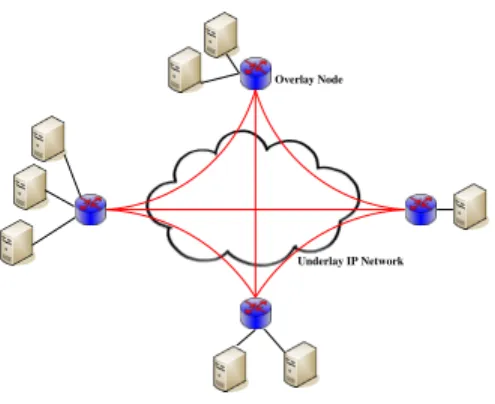 Fig. 1. Schematic description of the structure of a routing overlay, where the Overlay Nodes exchange packets with each other with packets that tunnel through the IP connections, while paths between Overlay Nodes may transit through intermediate Overlay No