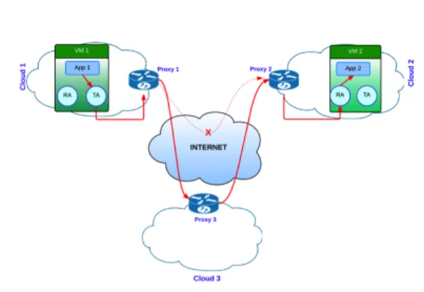 Fig. 2. Architecture of the Autonomic Communication Overlay: