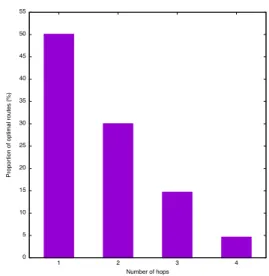 Fig. 6. The RTD in milliseconds using the IP protocol, given in averages over successive 2 minute intervals over an observation period;