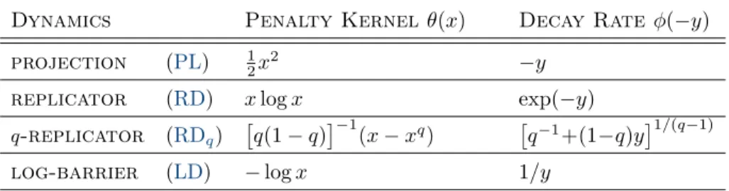 Table 1. Rates of extinction of dominated strategies and convergence to strict equilibria under the dynamics (RL γ ) for different penalty  ker-nels θ