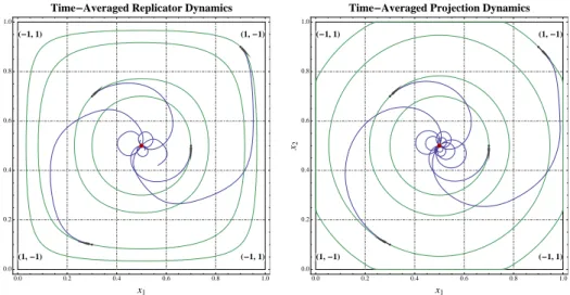 Figure 2. Time averages in Matching Pennies under the exponen- exponen-tial learning scheme (XL) and the projected reinforcement learning  dy-namics (PL)