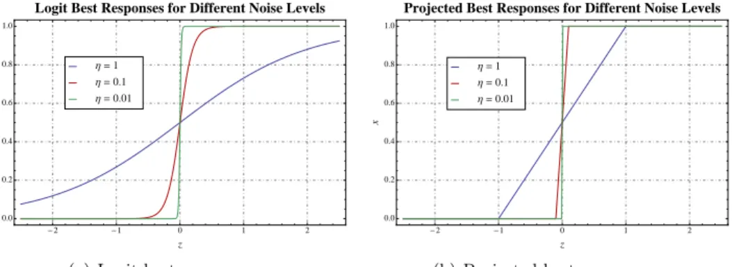 Figure 3. Logit and projected best responses for different noise lev- lev-els (Figs. 3(a) and 3(b) respectively)