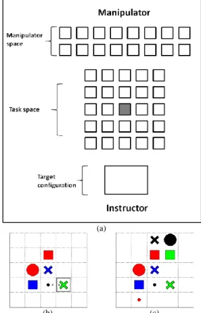 Fig.  1.  (a)  The  gaming  table.  (b)  Example  of  a  game  in  progress,  the  indication  displayed  to  the  instructor  should  be  transmitted  to  the  manipulator in this way: &#34;put the green cross  at  the  right  of  the black dot&#34;