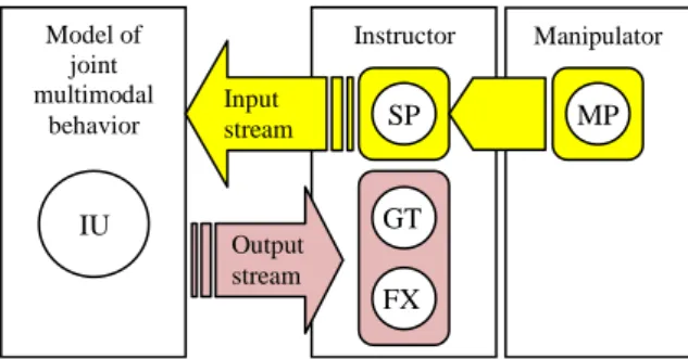 Fig.  3.  The  model  of  joint  behavior  captures  the  interleaving  multimodal  behaviors of both interlocutors structured by joint interaction units (IU)