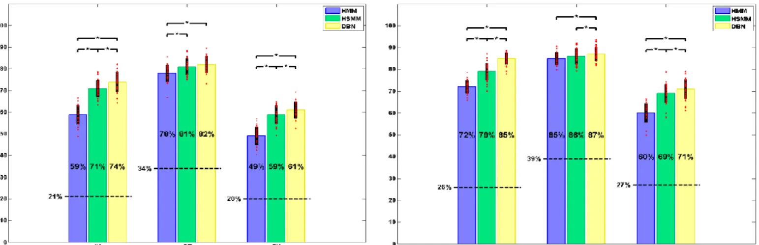 Fig.  5.  Exact  estimation  rates  for  all  models,  the  dashed  line  illustrates  the  random level