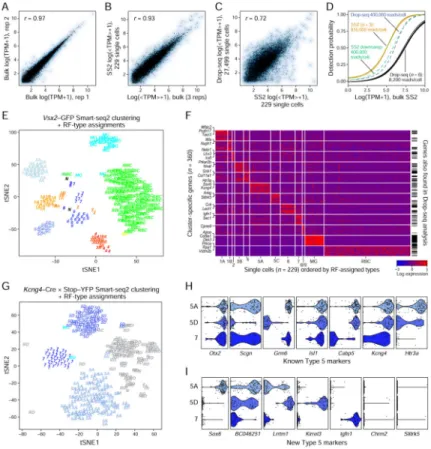 Figure 7. Comparison of Drop-seq with Smart-seq2