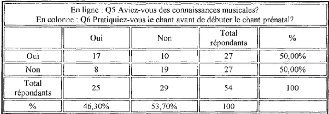 Tableau de tri d'ordre 3 de la question: «l'apprentissage des chants a-t-il été aisé?»