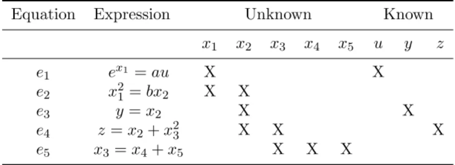 Table 1. Expressions and biadjacency matrix of an illustrative example.