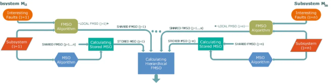 Figure 2 shows the scheme of the decentralized diagnoser proposed in this paper, for subsystems at level i of the diagnoser hierarchy