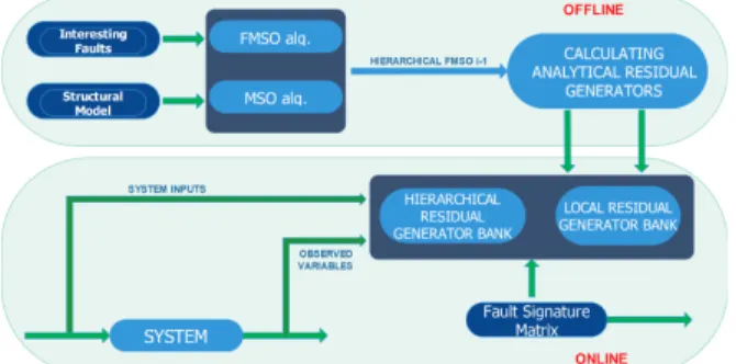 Figure 3. Scheme of a decentralized diagnoser for a subsystem at level i