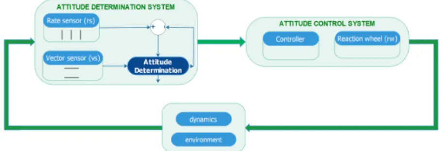 Figure 4. Attitude Determination and Control System of a typical satellite